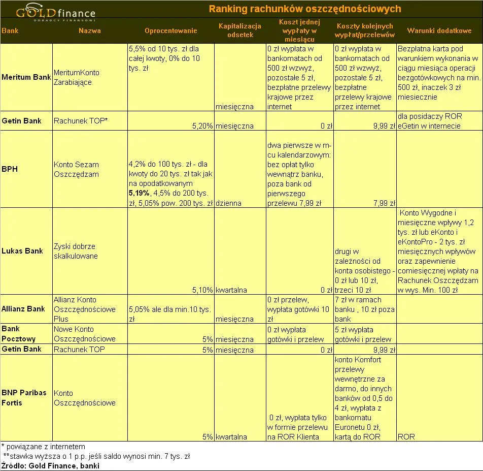 ranking_rachunkow_oszczednosciowych_gold_finance_grudzien_2009_cz2_143162.jpg