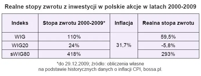 realne_stopy_zwrotu_z_inwestycji_w_polskie_akcje_w_latach_2000_2009_148532.jpg