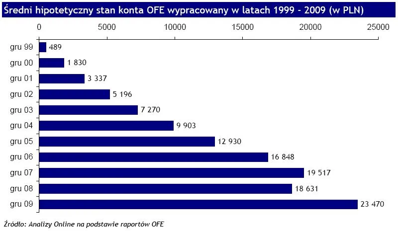 sredni_hipotetyczny_stan_konta_ofe_wypracowany_w_latach_1999_2009_151825.jpg