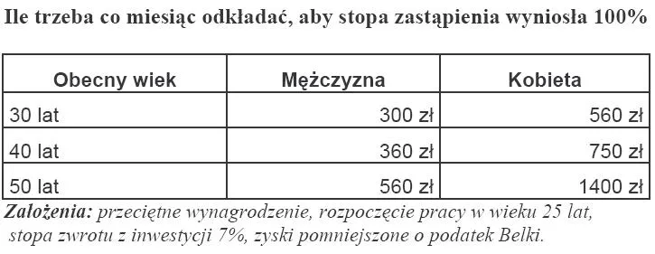 ile_trzeba_co_miesiac_dokladac_aby_stopa_zastapienia_wyniosla_100_154500.jpg