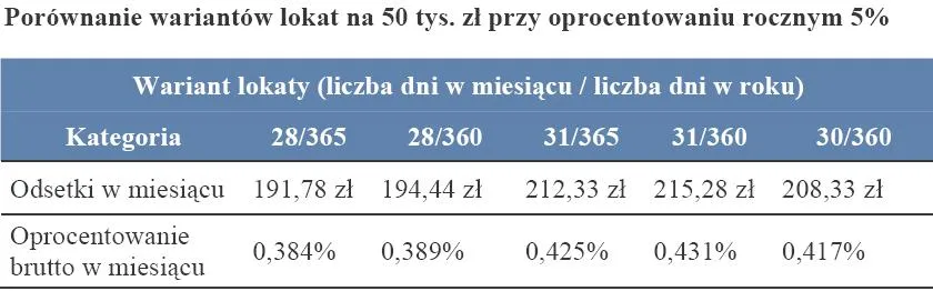 porownianie_wariantow_lokat_na_50_tys_zl_przy_oprocentowaniu_5_proc_162876.jpg