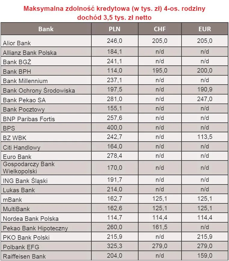 maksymalna_zdolnosc_kredytowa_4_os_rodziny_dochod_3_5_tys_zl_netto_164445.jpg