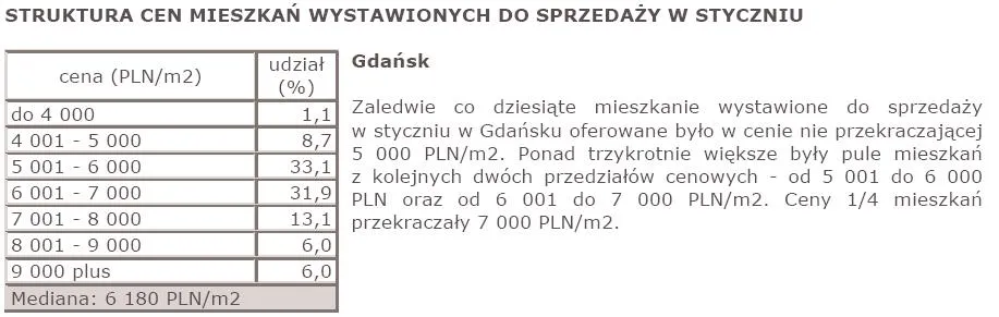 struktura_cen_mieszkan_wystawionych_do_sprzedazy_w_styczniu_gdansk_170562.jpg