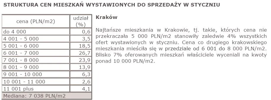 struktura_cen_mieszkan_wystawionych_do_sprzedazy_w_styczniu_krakow_170570.jpg