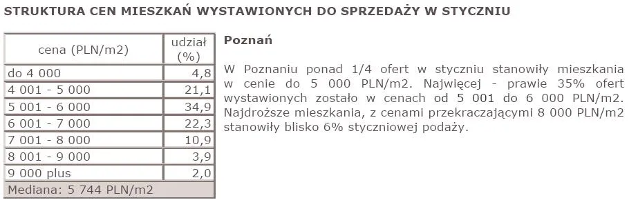 struktura_cen_mieszkan_wystawionych_do_sprzedazy_w_styczniu_poznan_170578.jpg