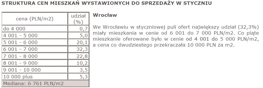 struktura_cen_mieszkan_wystawionych_do_sprzedazy_w_styczniu_wroclaw_170592.jpg