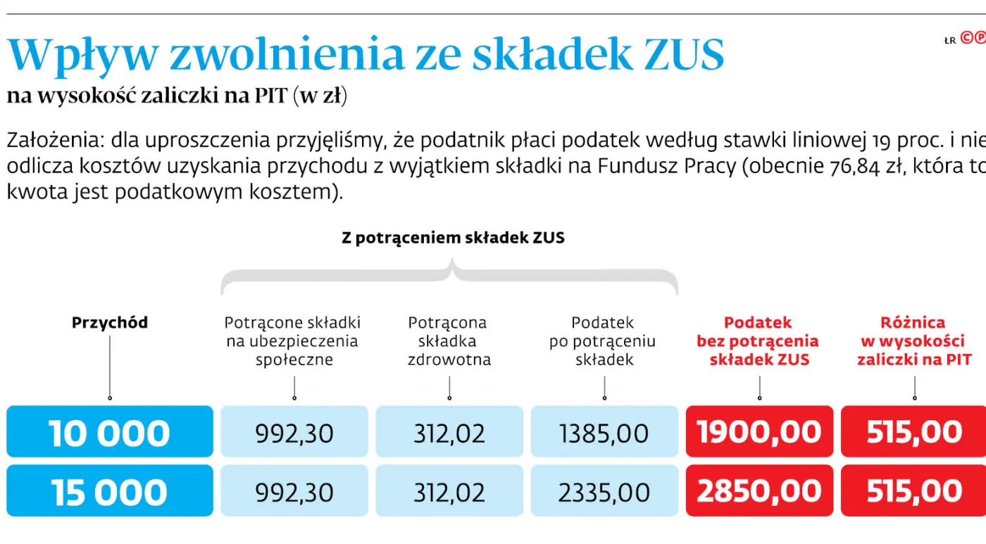 4497475-u199c4-graf-20b2-20wplyw-20zwolnienia-20ze-20skladek-20zus-20-c-p.jpg