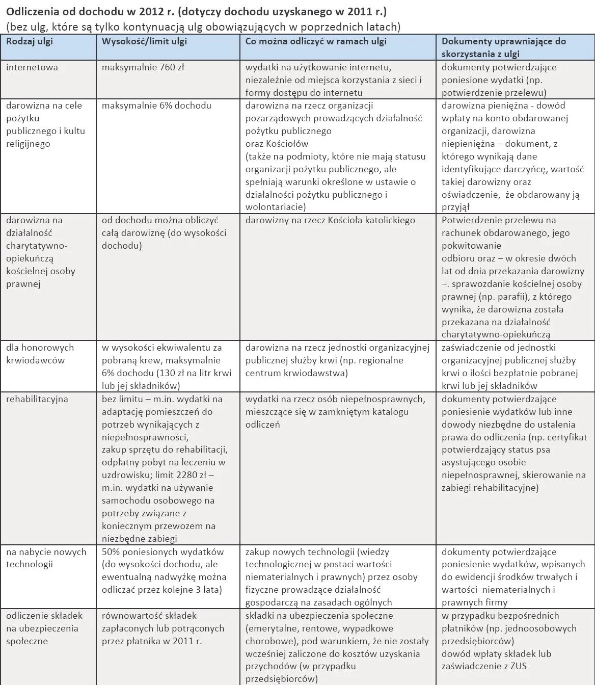 PIT 2011: 9 sposobów na obniżenie podatku