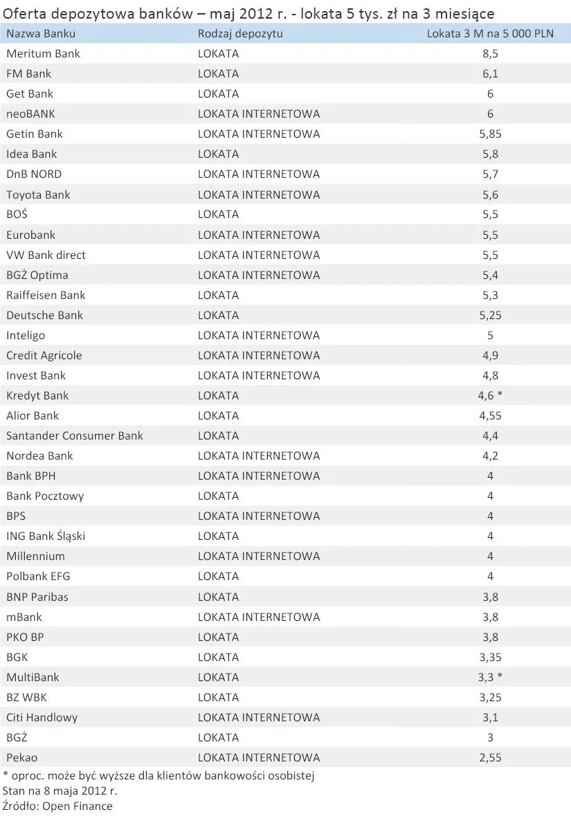835579-oferta-depozytowa-bankow-maj-2012-r-lokata-5-tys-zl-na-3-miesiace.jpg