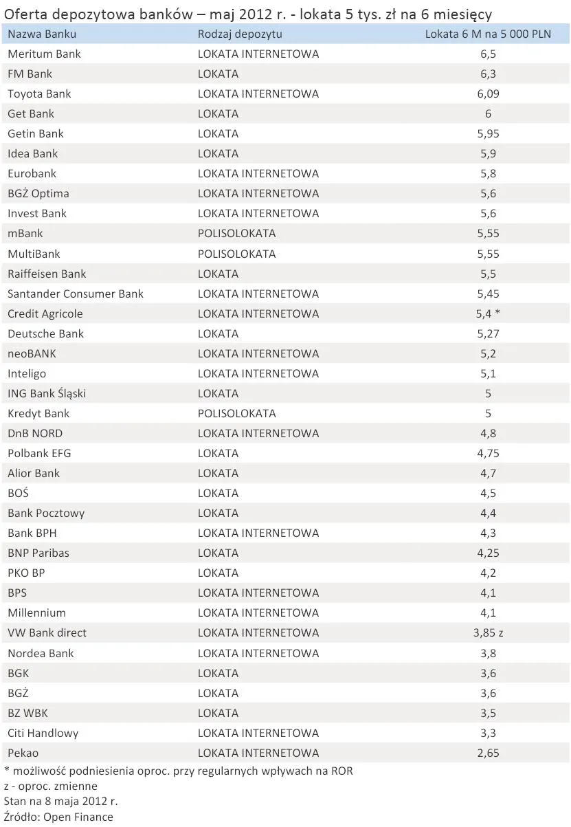 835595-oferta-depozytowa-bankow-maj-2012-r-lokata-5-tys-zl-na-6-miesiecy.jpg