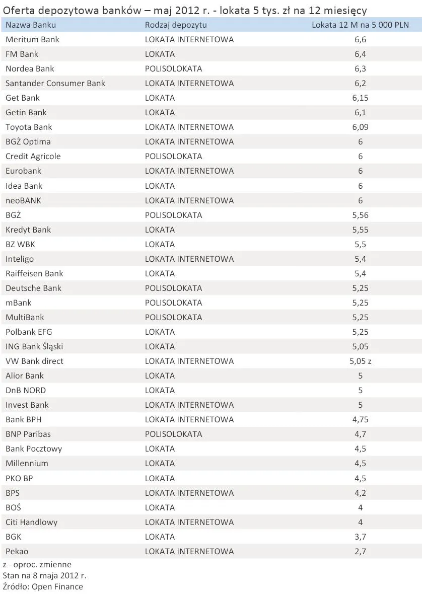 835611-oferta-depozytowa-bankow-maj-2012-r-lokata-5-tys-zl-na-12-miesiecy.jpg