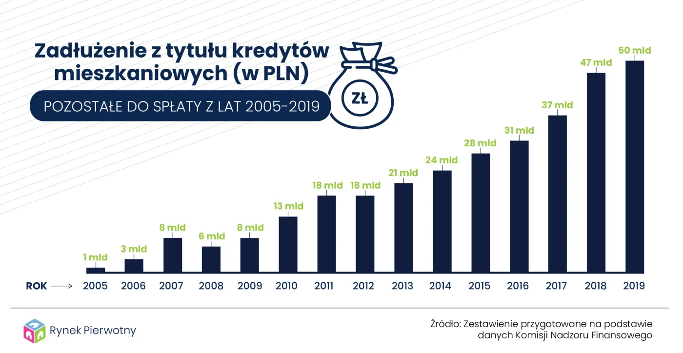Kredyty mieszkaniowe. Ile starych długów mamy jeszcze do spłaty?