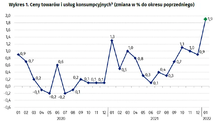 Ceny towarów i usług konsumpcyjnych (zmiana w % do okresu poprzedniego)