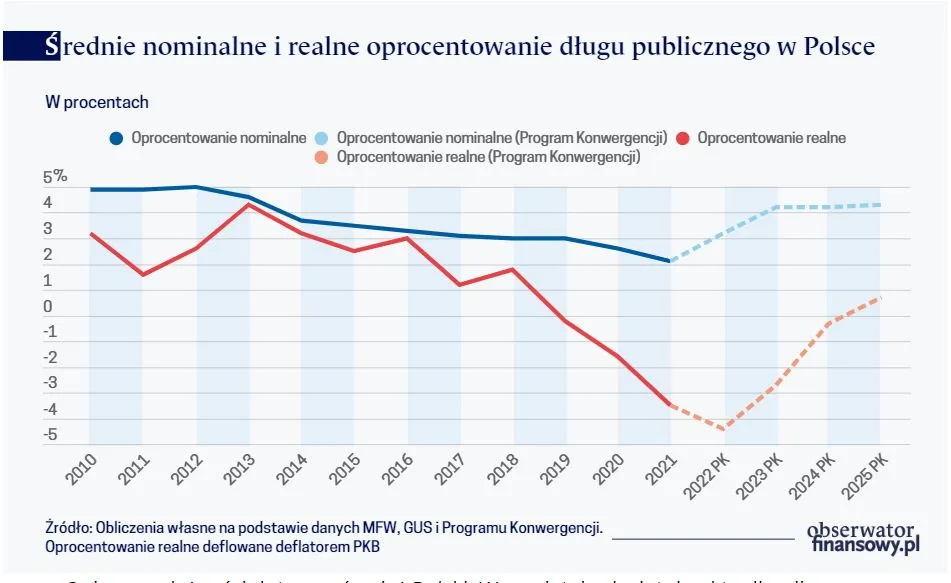 Średnie nominalne i realne oprocentowanie długu publicznego w Polsce