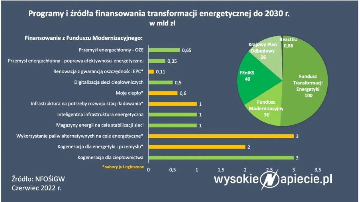 Kiedy popłyną w Polsce miliardy na transformację energetyczną