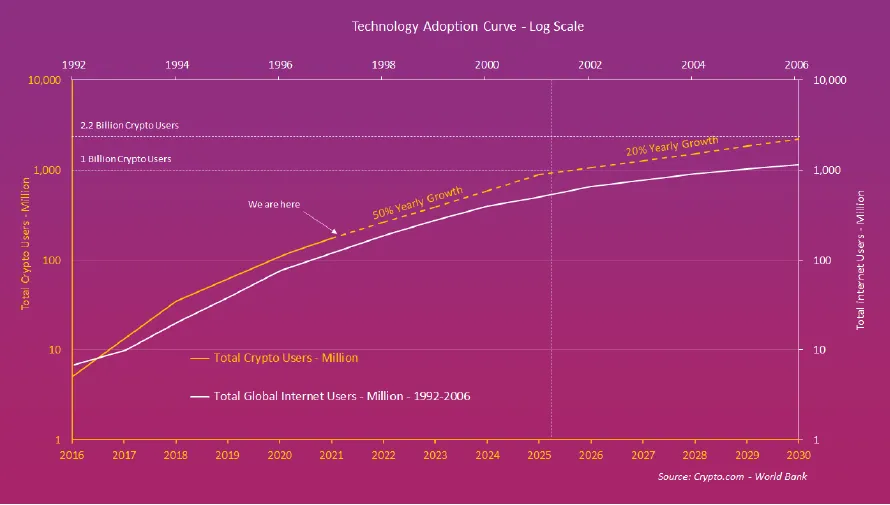 Krzywa adopcji bitcoina i Internetu