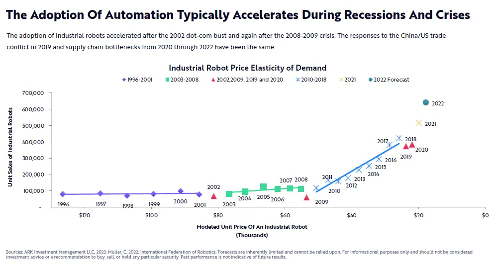 Adopcja robotów przemysłowych