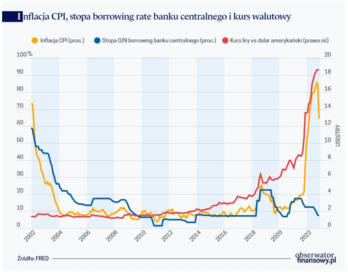 Inflacja CPI, stopa borrowing rate banku centralnego i kurs walutowy