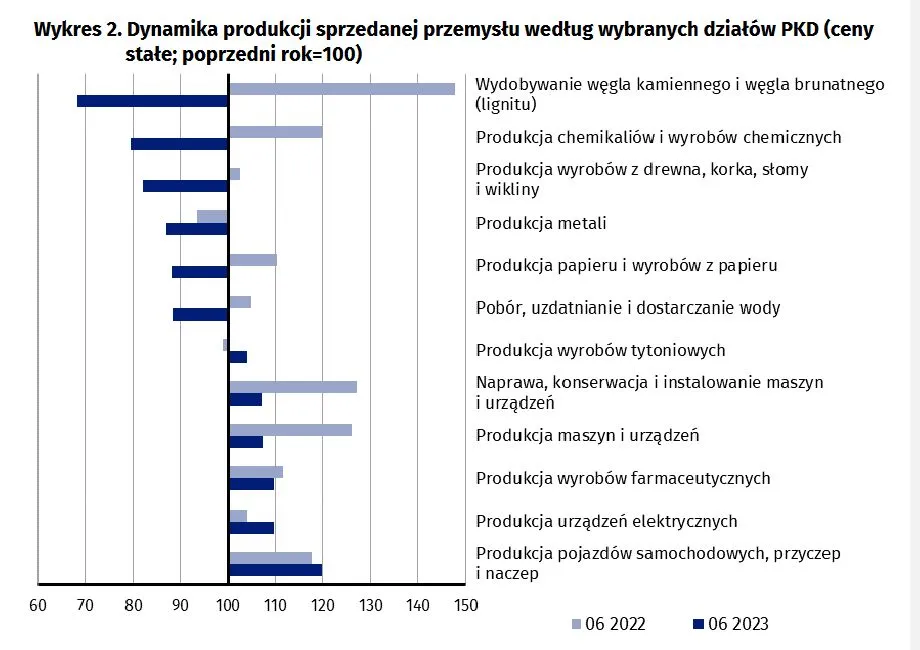 Dynamika produkcji sprzedanej przemysłu według wybranych działów PKD
