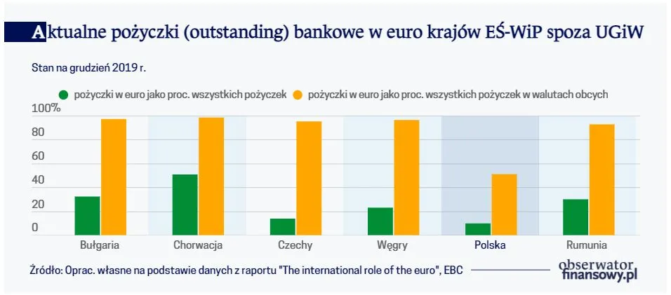 Aktualne pożyczki (outstanding) bankowe w euro krajów EŚ-WiP spoza UGiW