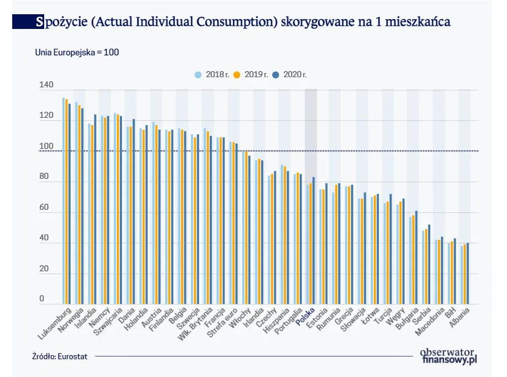 Polski konsument coraz bliżej średniej unijnej