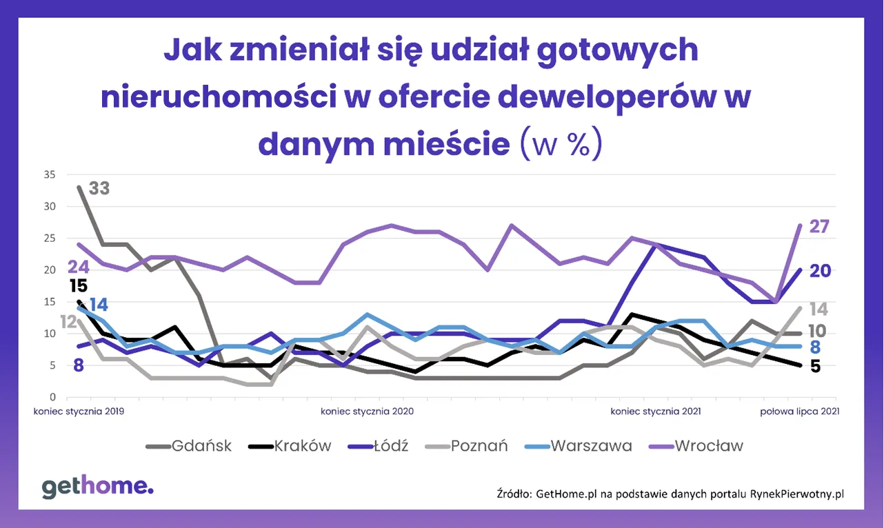 Jak zmieniał się udział gotowych nieruchomości w ofercie deweloperów