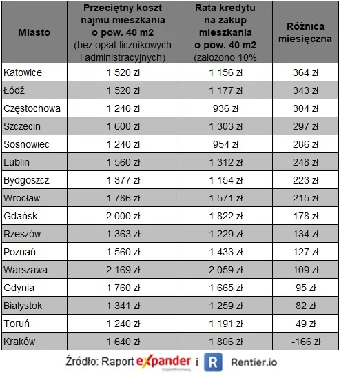 Ofertowe ceny mieszkań w sierpniu 2021 r.