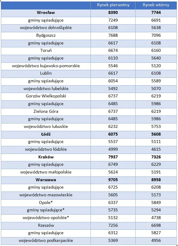 Limity cen w programie „Mieszkanie bez wkładu własnego” w IV kw. 2021 r.