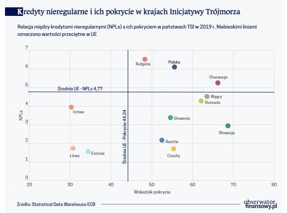Kredyty nieregularne i ich pokrycie w krajach Inicjatywy Trójmorza