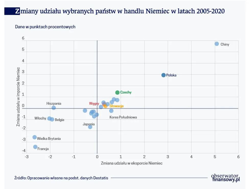 Zmiany udziału wybranych państw w handlu Niemiec w latach 2005-2020
