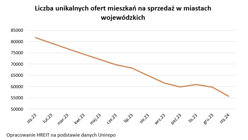 Liczba unikalnych ofert mieszkań na sprzedaż w miastach wojewódzkich
