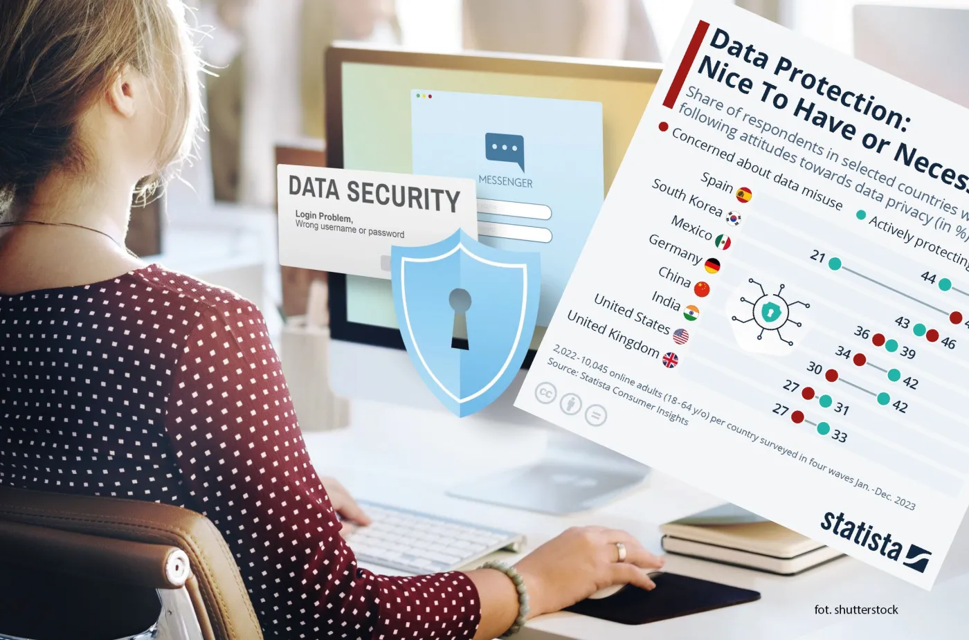 Czy ludzie z różnych krajów troszczą się o ochronę swoich danych osobowych?