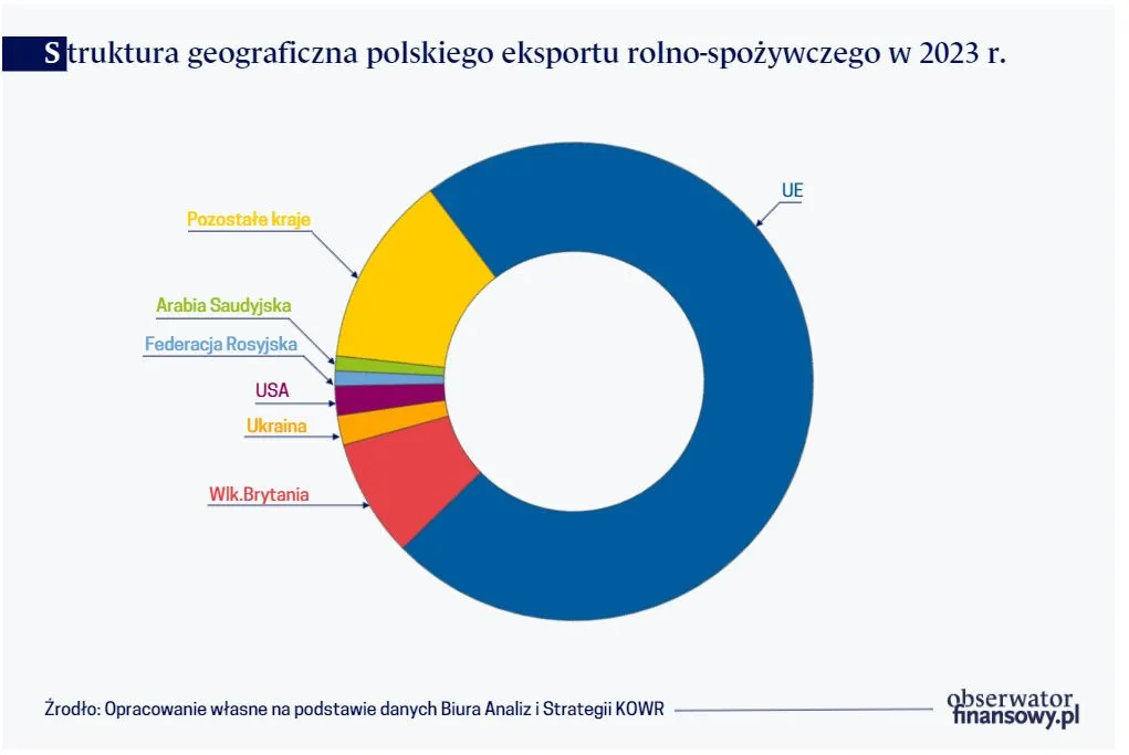 Struktura geograficzna polskiego eksportu rolno-spożywczego w 2023 r