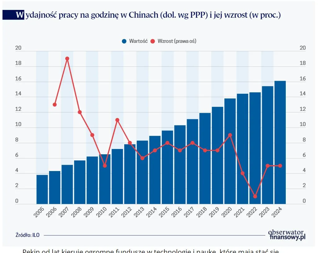 Wydajność pracy na godzinę w Chinach (dol. wg PPP) i jej wzrost (w proc.)