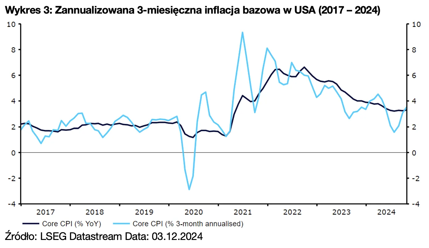 Wykres 3: Zannualizowana 3-miesięczna inflacja bazowa w USA (2017 – 2024)