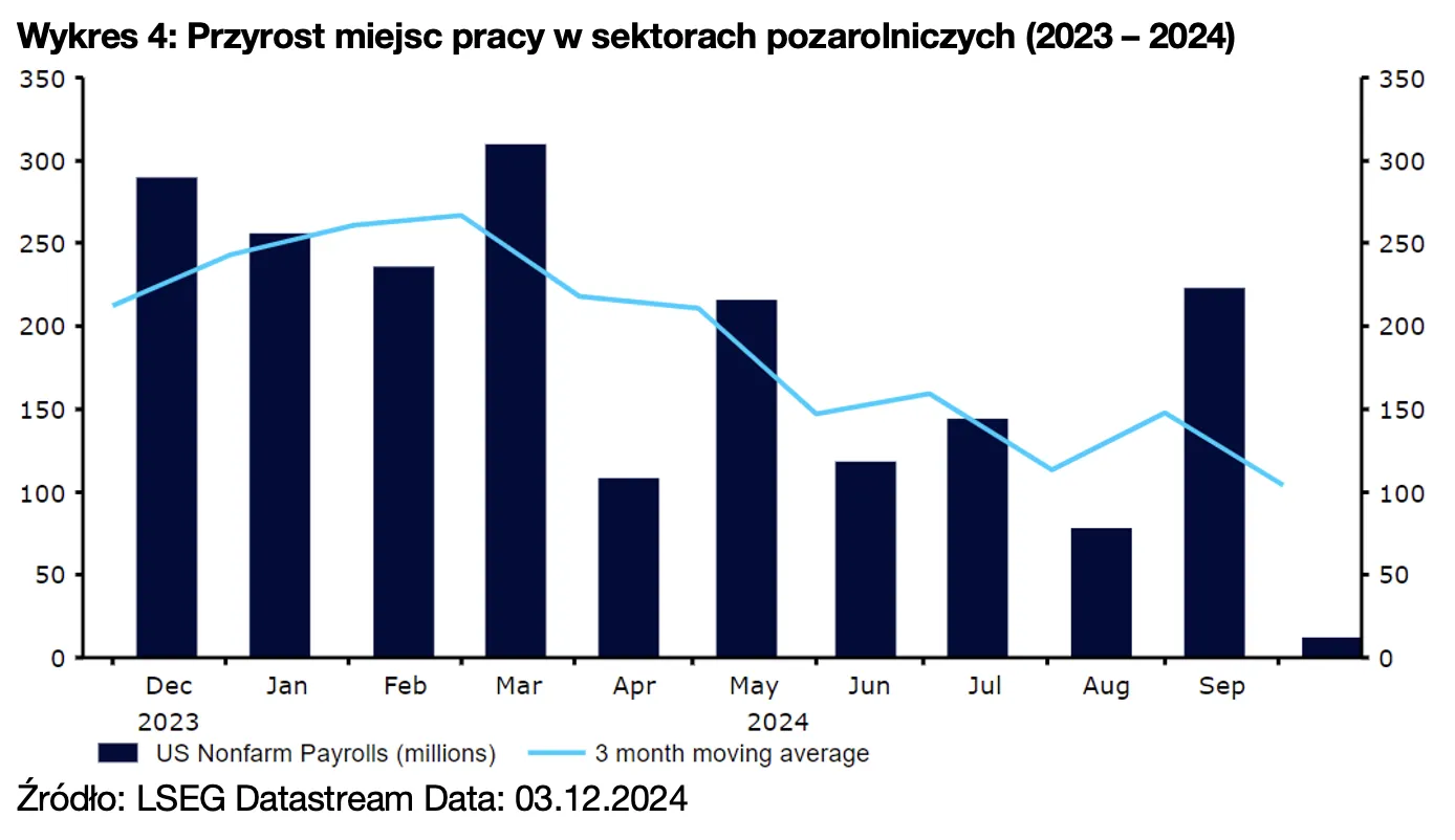 Wykres 4: Przyrost miejsc pracy w sektorach pozarolniczych (2023 – 2024)