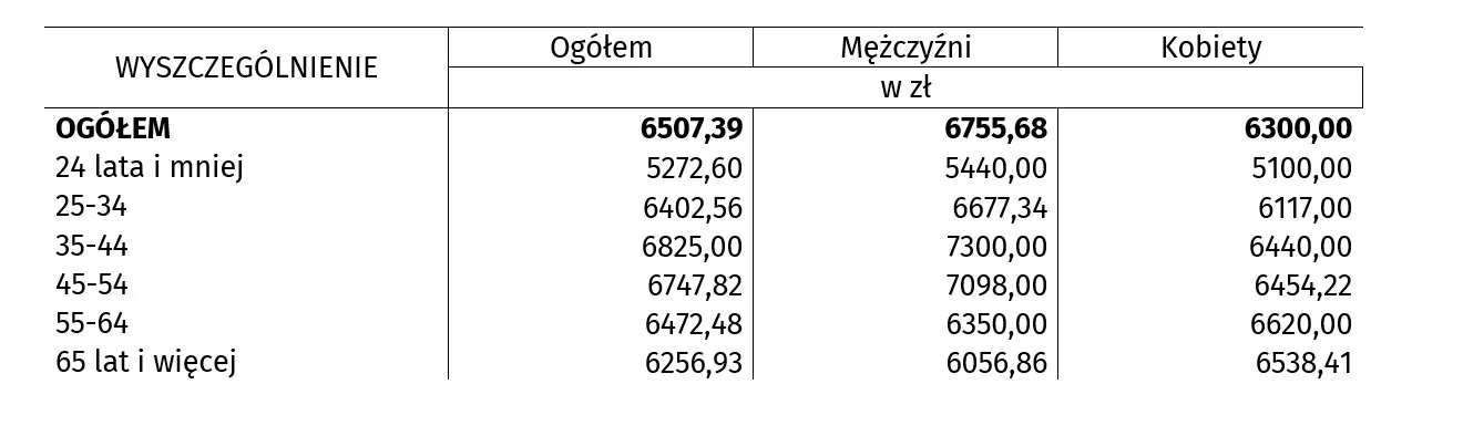 Mediana wynagrodzeń w Polsce w czerwcu 2024 r. wedle grup wiekowych