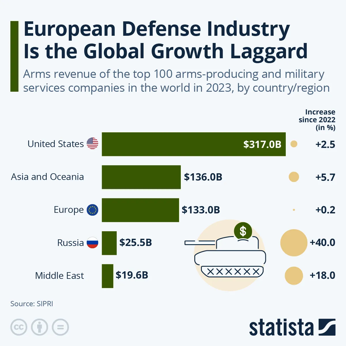 Przychody 100 największych firm zbrojeniowych na świecie, wg regionu
