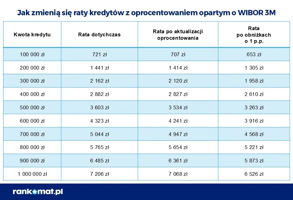 Jak zmienią się raty kredytów z oprocentowaniem opartym o WIBOR 3M