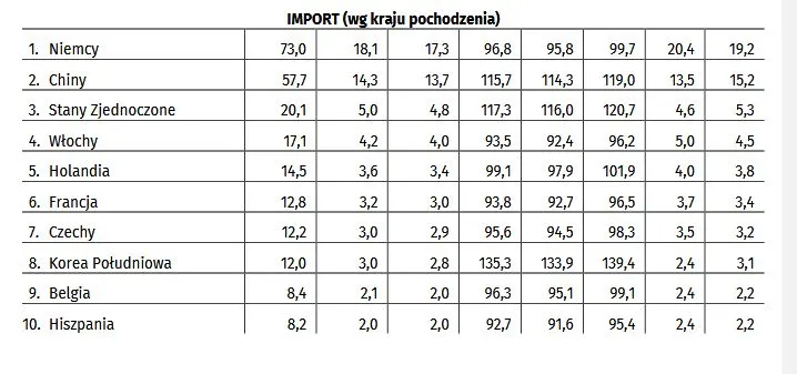 Import do Polski w okresie od stycznia do marca 2025 roku. Źródło: GUS