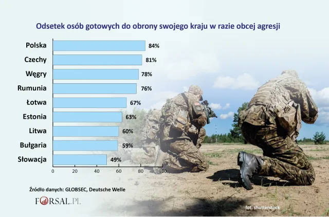 Gotowość do obrony kraju przed agresją. Ten sondaż pokazuje wiele