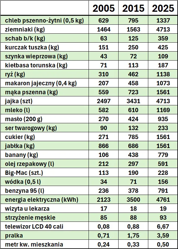 Ile można było kupić za płacę minimalną w Polsce w 2005, 2015 i 2025 r.