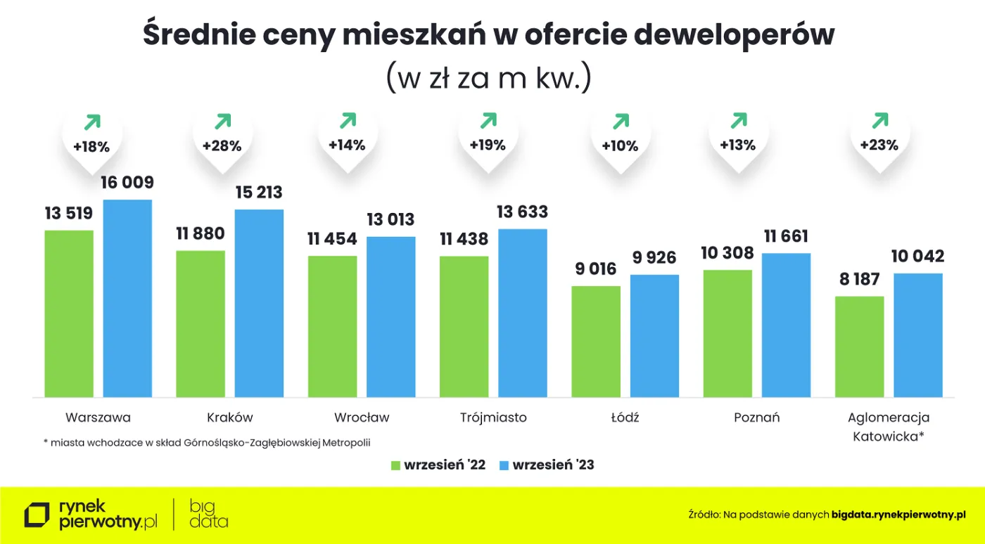 Ceny mieszkań w ofercie deweloperów - wrzesień 2023 - średnia cena m/kw. - zmiana r/r
