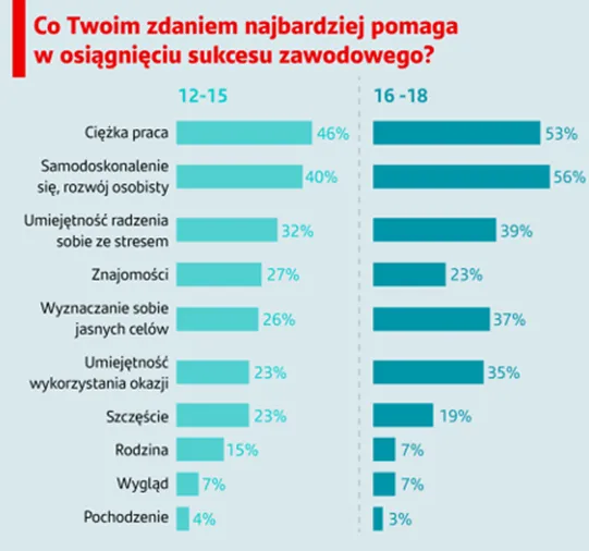 Co Twoim zdaniem najbardziej pomaga w osiągnięciu sukcesu zawodowego?