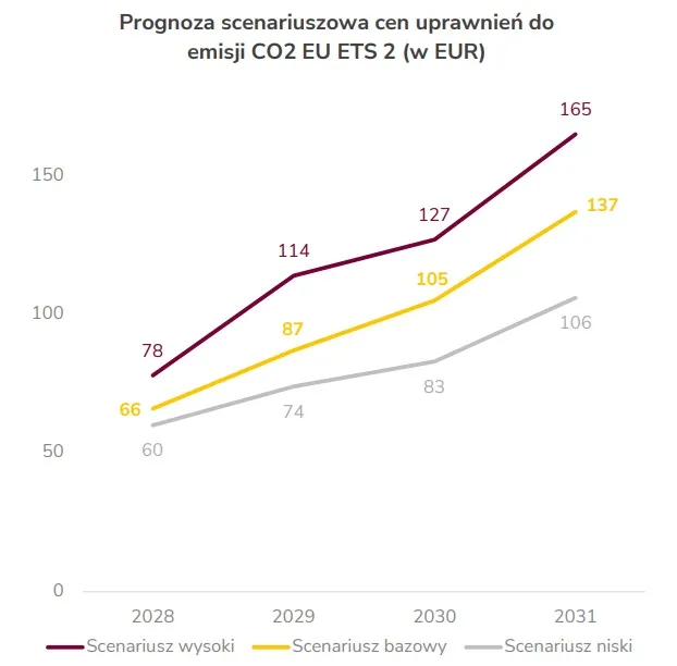 Prognoza scenariuszowa cen uprawnień do emisji CO2 UER ETS 2 (w EUR)