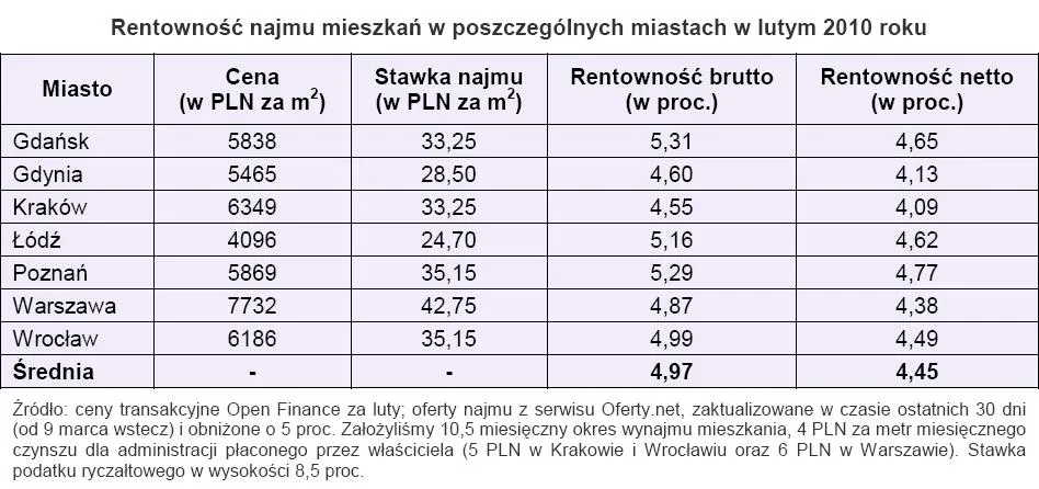 rentownosc_najmu_mieszkan_w_poszczegolnych_miastach_w_lutym_2010_roku_179825.jpg