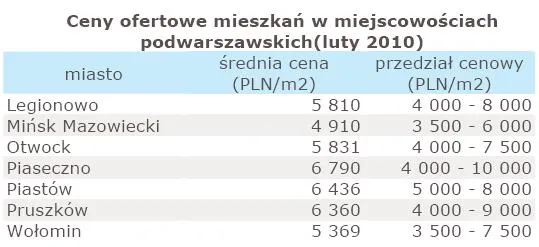 ceny_ofertowe_mieszkan_w_miejscowosciach_podwarszawskich_lutz_2010_r_184643.jpg