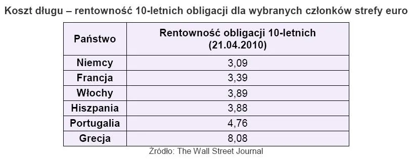 koszt_dlugu_redntownosc_obligacji_dla_wybranych_czlonkow_strefy_euro_198547.jpg