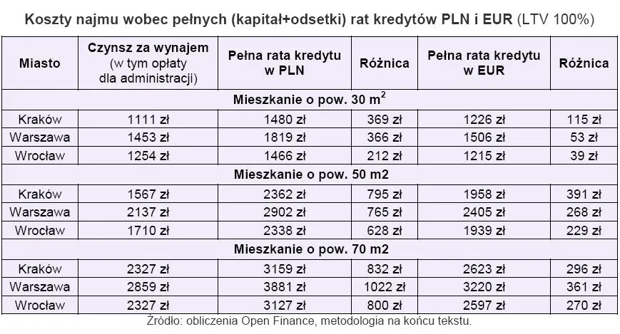 koszty_najmu_wobec_pelnych_rat_kredytow_w_pln_i_eur_przy_100_proc_ltv_200462.jpg