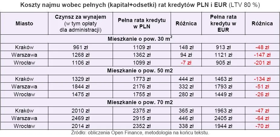 koszty_najmu_wobec_pelnych_rat_kredytow_w_pln_i_eur_przy_ltv_80_proc_200474.jpg